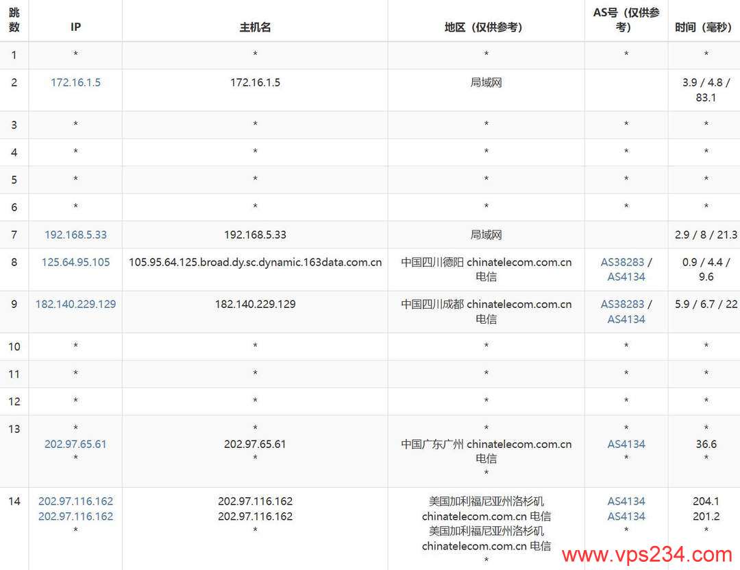NovixLink美国VPS网络测试-电信去程路由