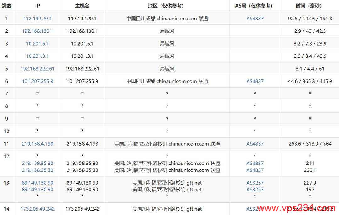 NovixLink美国VPS网络测试-联通去程路由