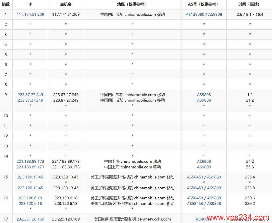 NovixLink美国VPS网络测试-移动去程路由