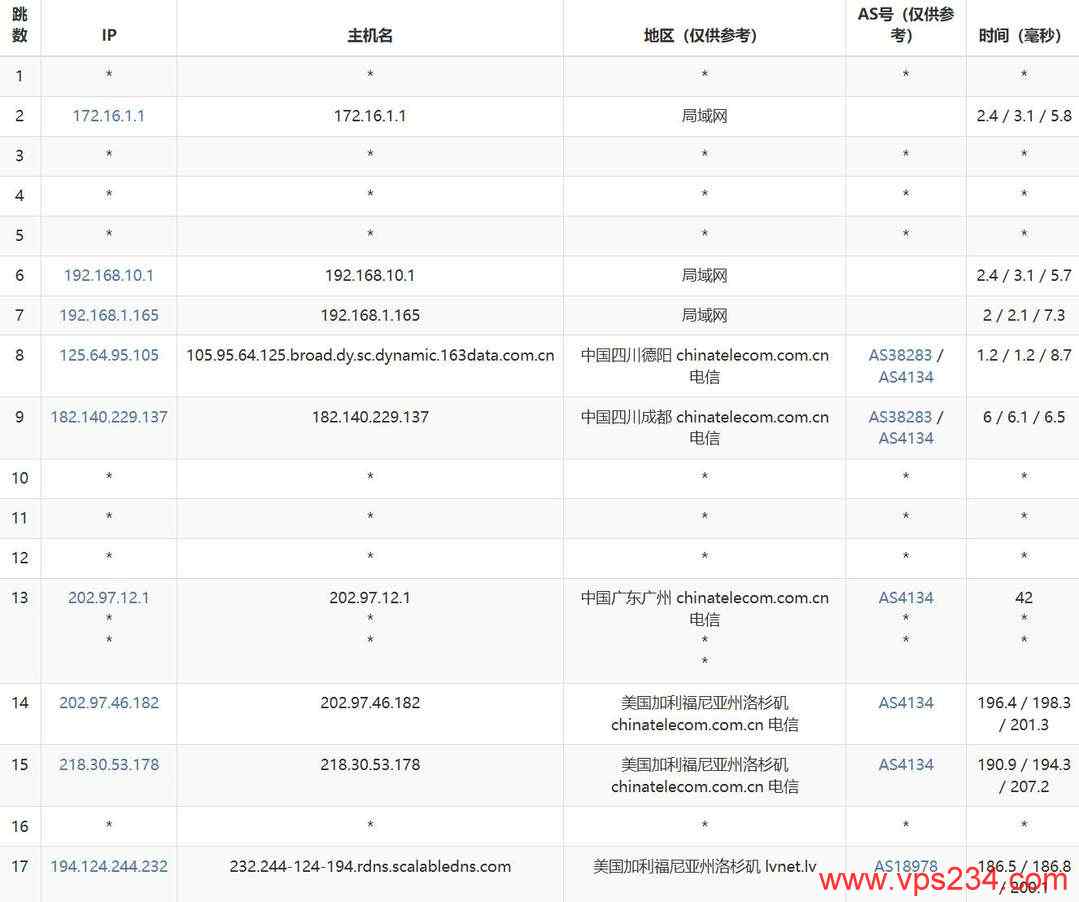 VPB美国站群服务器网络测试-电信去程路由