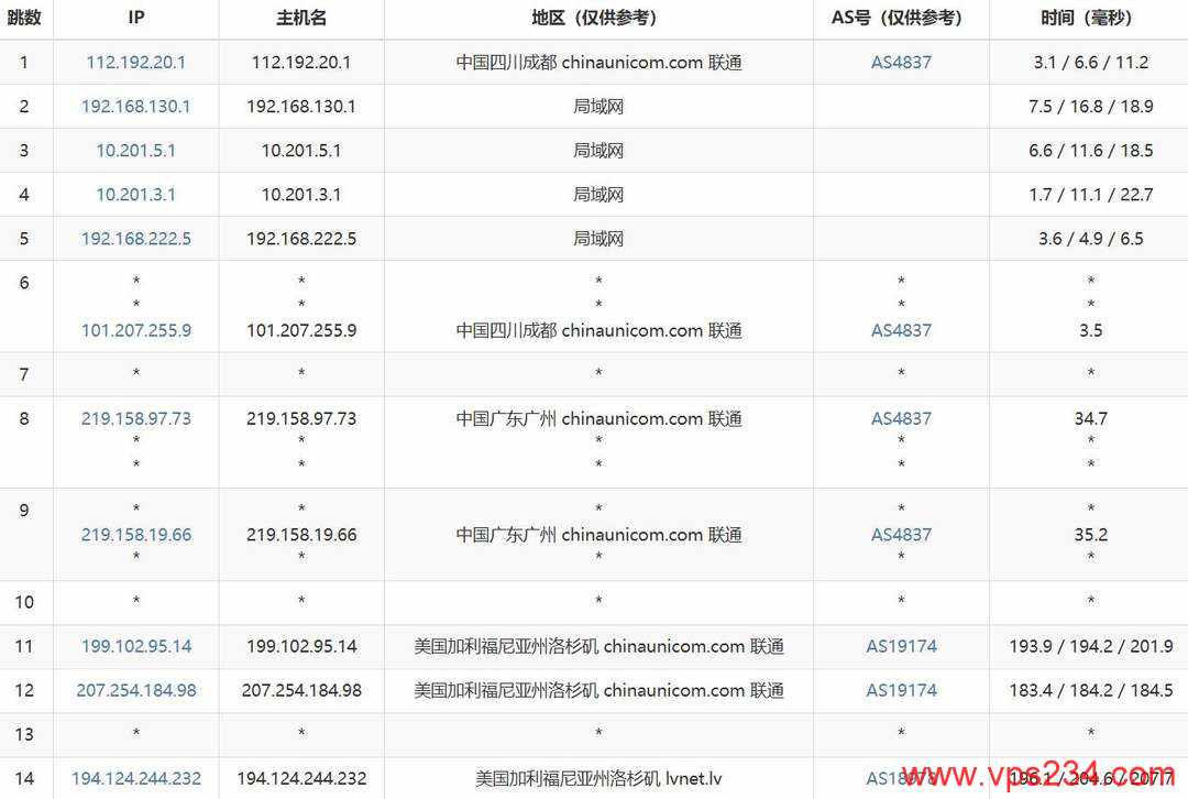 VPB美国站群服务器网络测试-联通去程路由