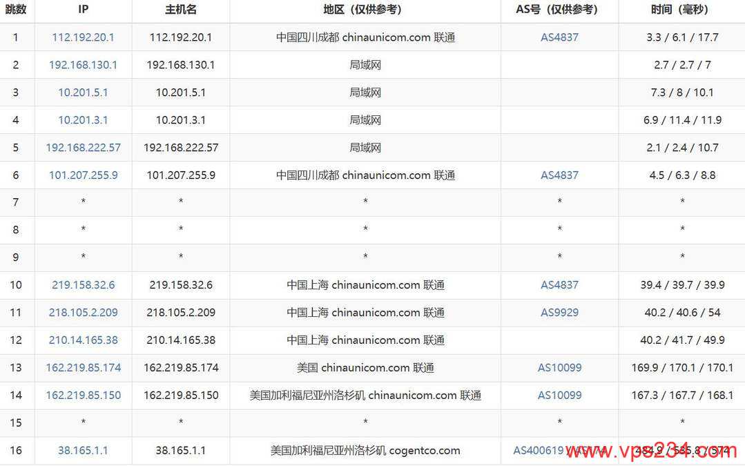 31IDC美国服务器网络测试-联通去程路由