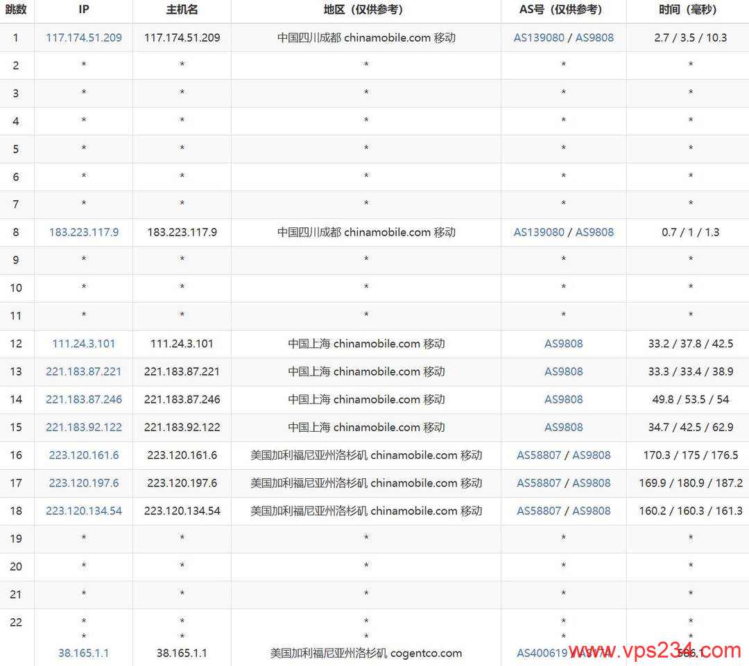 31IDC美国服务器网络测试-移动去程路由
