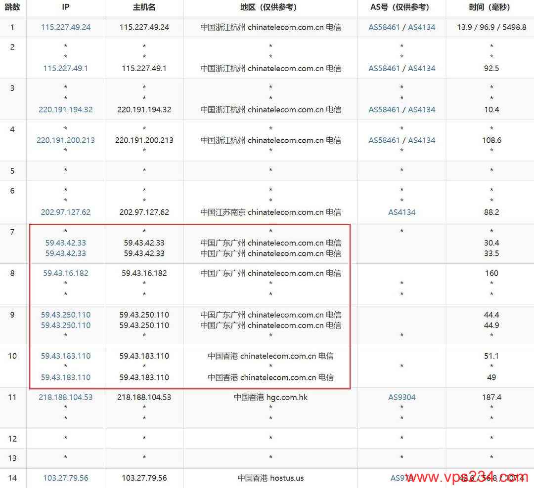 速科云香港VPS网络测试-电信去程路由