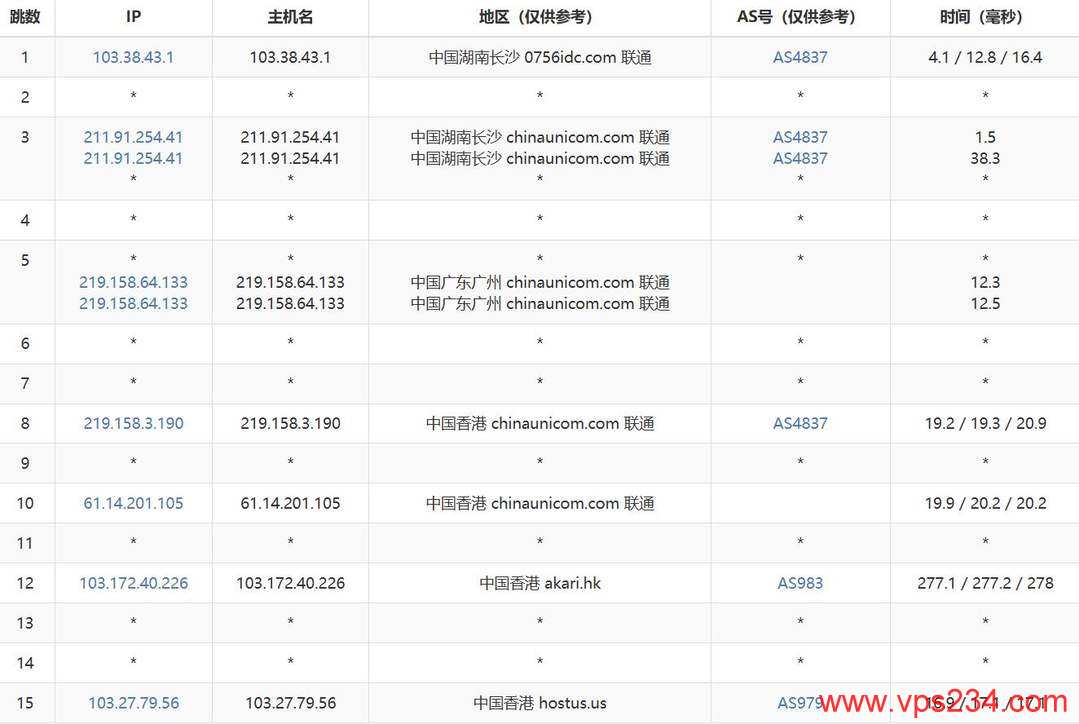 速科云香港VPS网络测试-联通去程路由