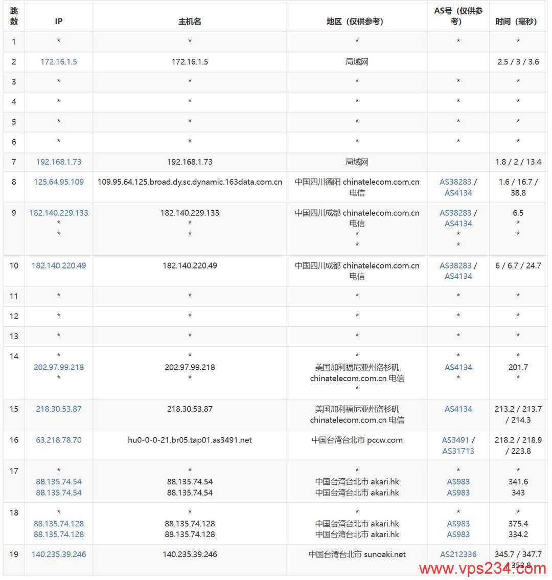 ByteVirt台湾VPS网络测试-电信去程路由