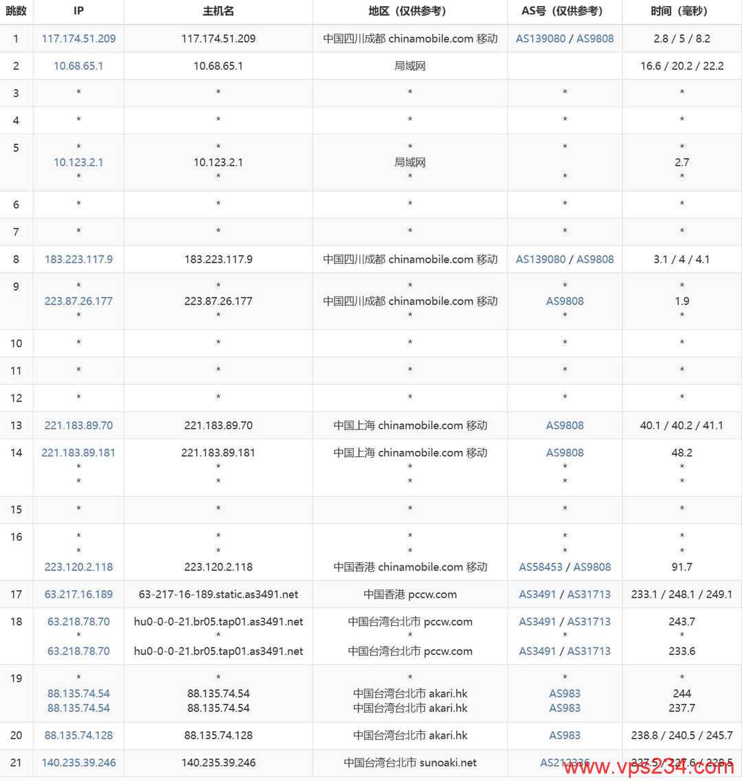 ByteVirt台湾VPS网络测试-移动去程路由