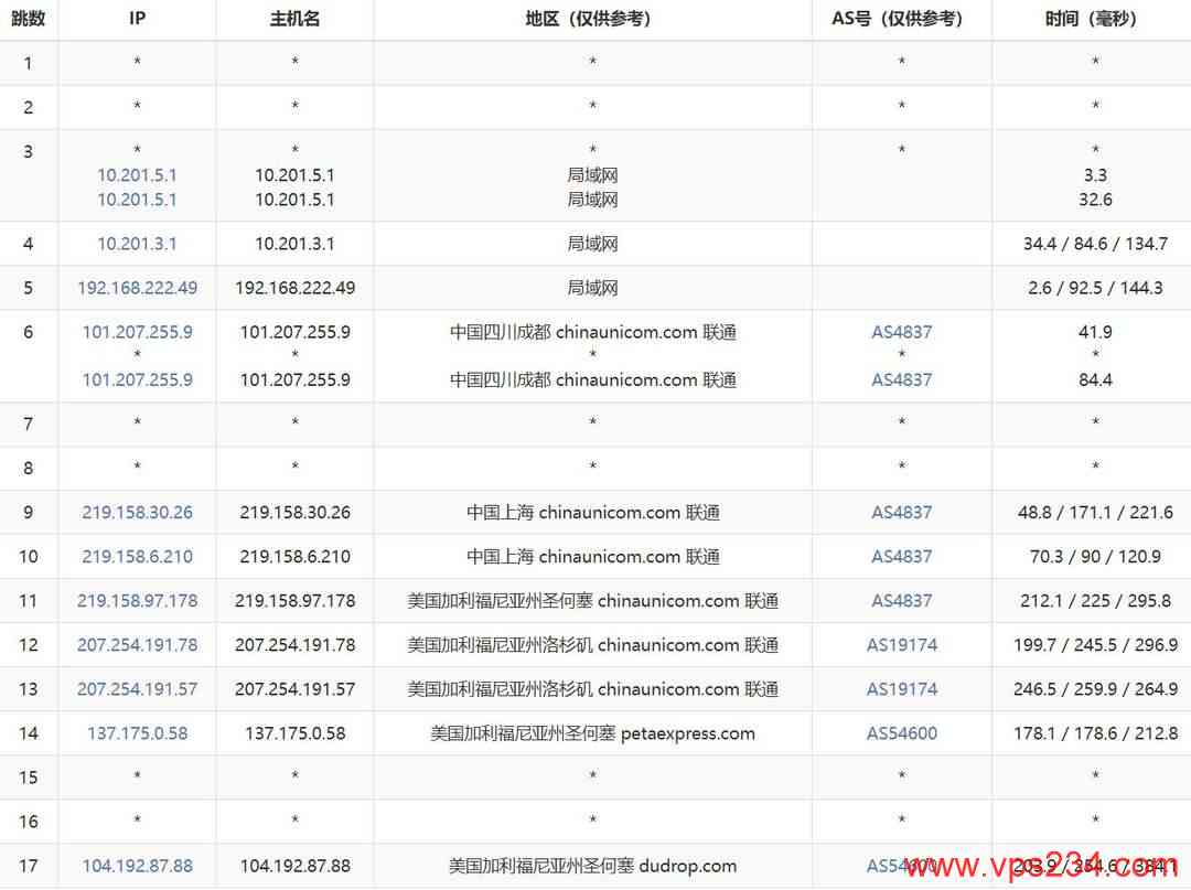 31IDC美国服务器网络测试-联通去程路由
