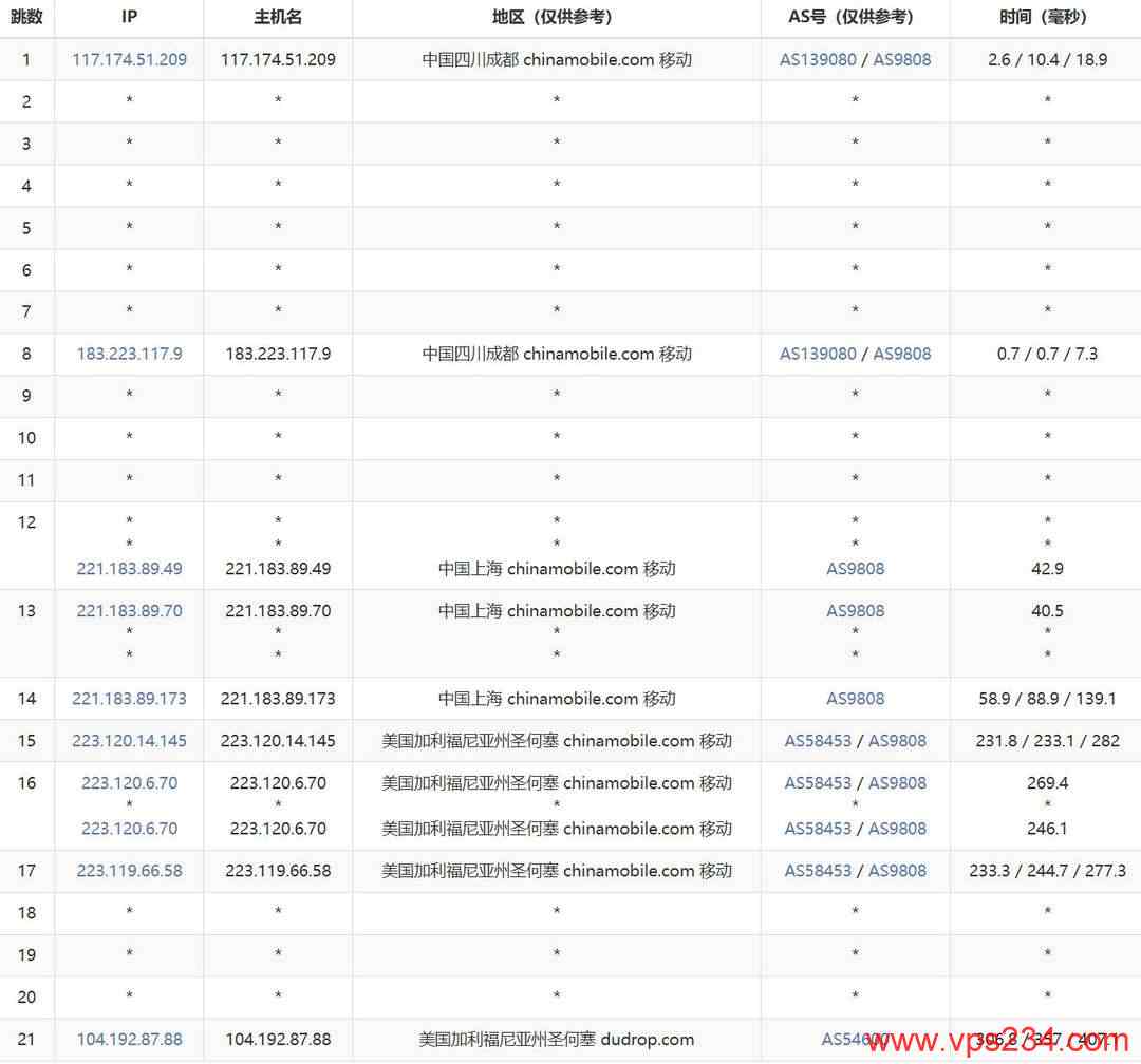 31IDC美国服务器网络测试-移动去程路由