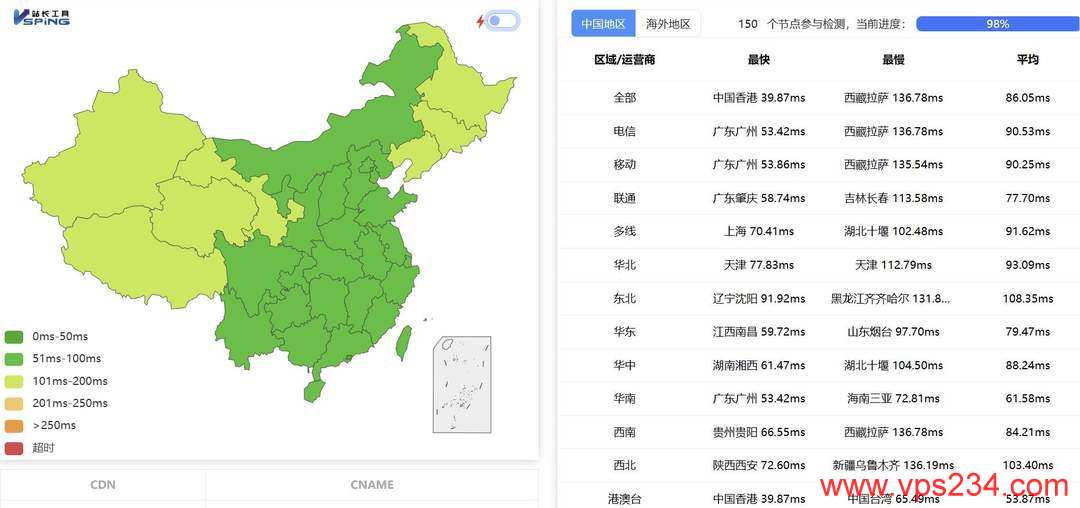 VPB马来西亚服务器网络测试-全国三网Ping平均延迟