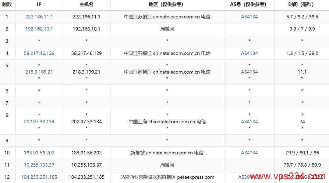 VPB马来西亚服务器网络测试-电信去程路由