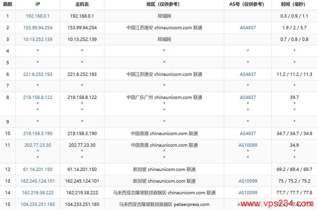 VPB马来西亚服务器网络测试-联通去程路由