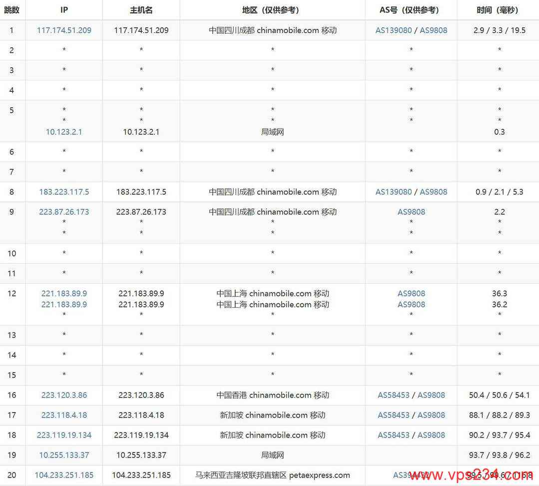 VPB马来西亚服务器网络测试-移动去程路由