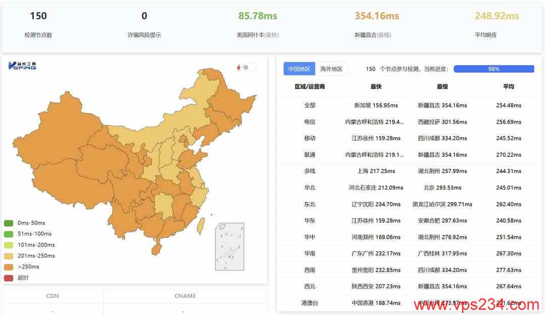 WePC英国VPS网络测试-全国三网Ping平均延迟