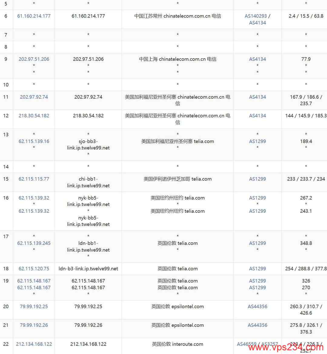 WePC英国VPS网络测试-电信去程路由