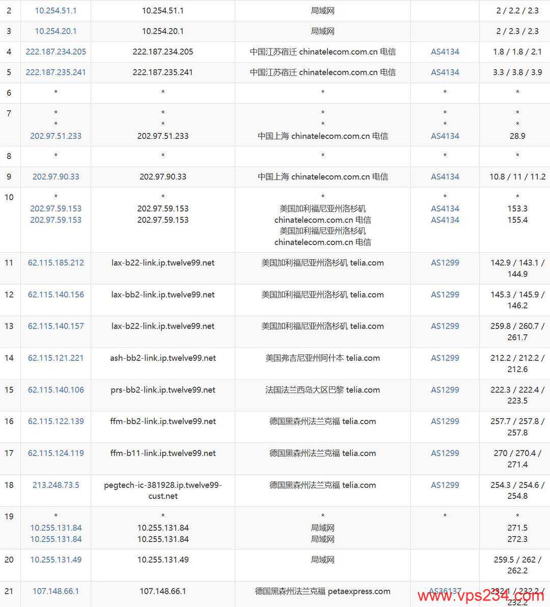 VPB德国站群服务器网络测试-电信去程路由