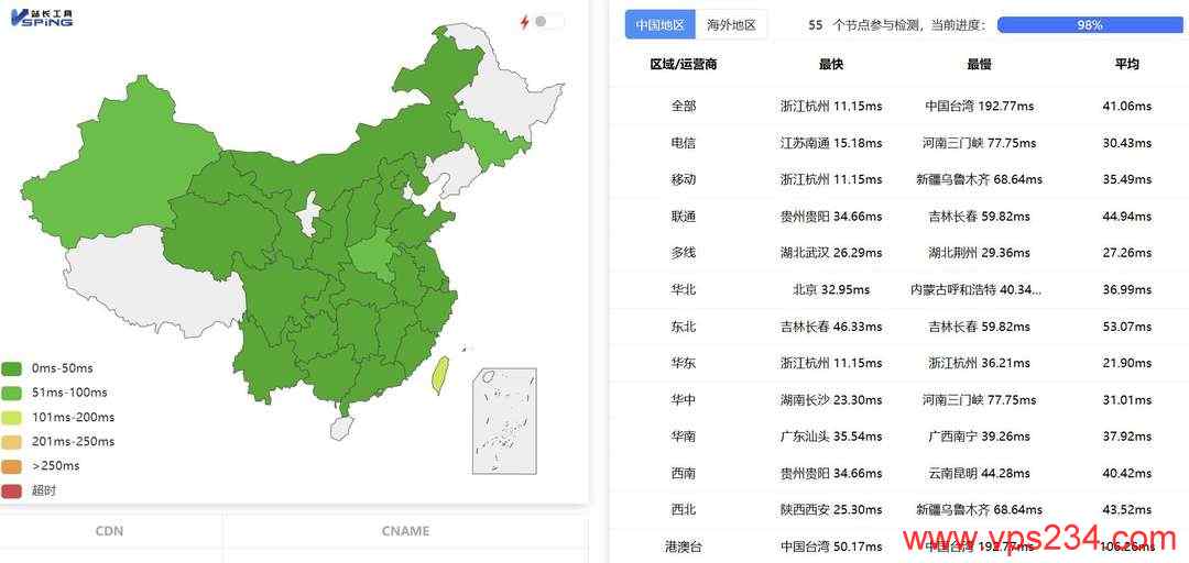 雨云国内VPS网络测试-全国三网Ping平均延迟