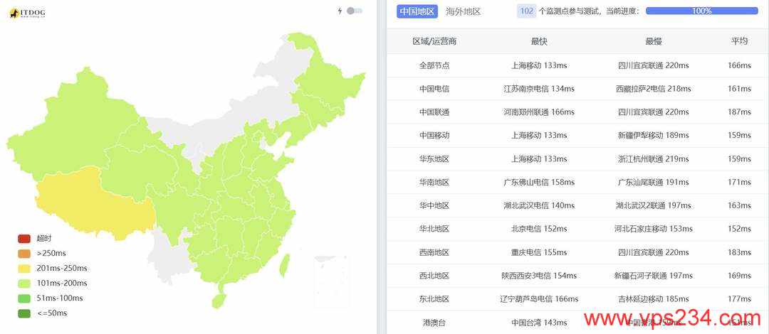 DediOne美国VPS网络测试-全国三网Ping平均延迟