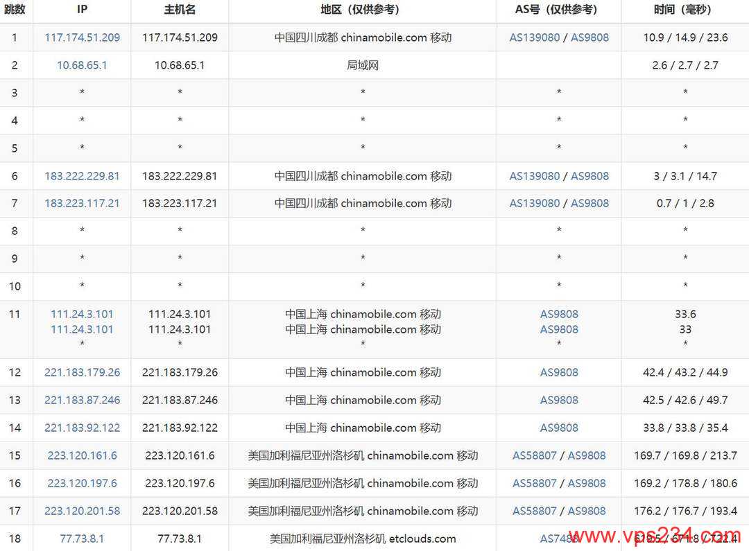 DediOne美国VPS网络测试-移动去程路由