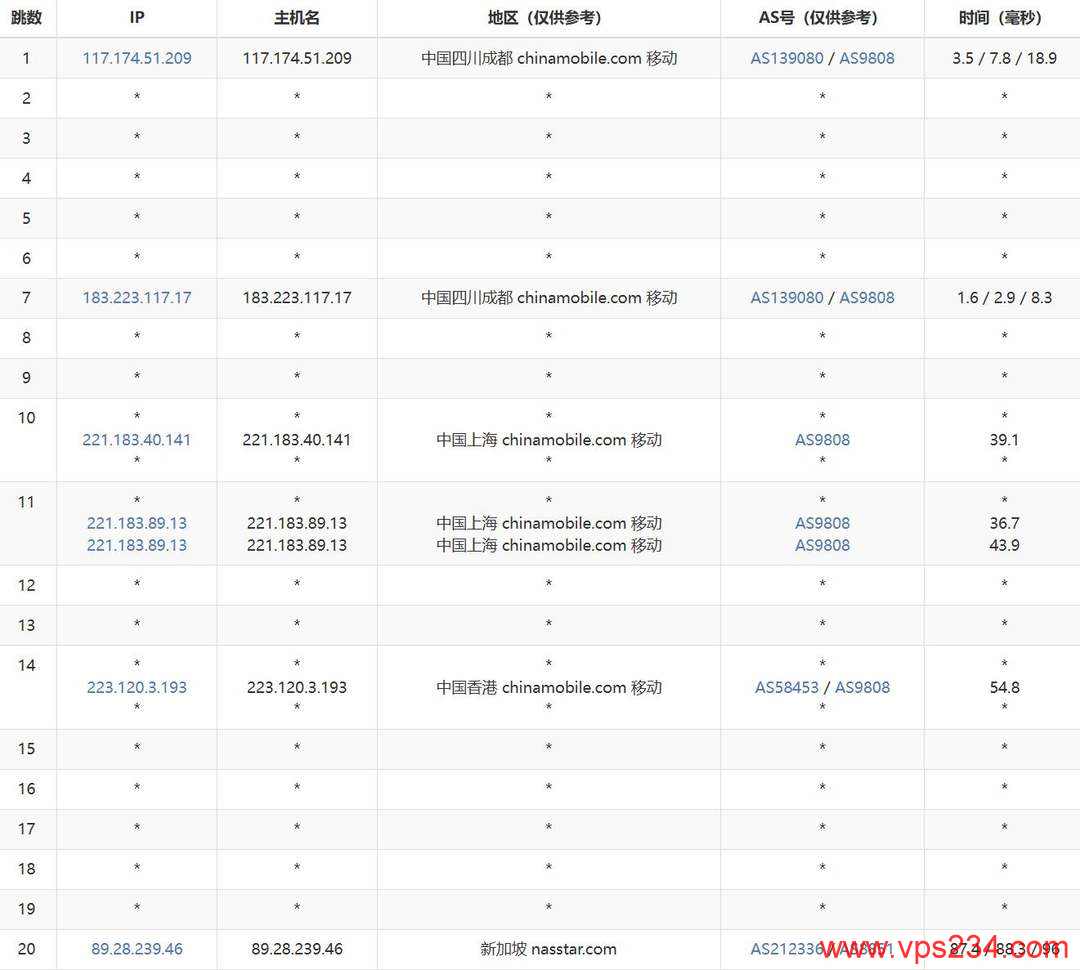 ByteVirt新加坡VPS网络测试-移动去程路由