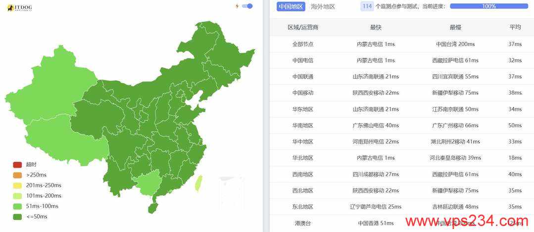 速科云国内VPS网络测试-全国三网Ping平均延迟
