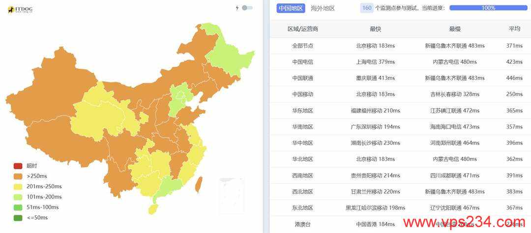 烟火云马来西亚家宽VPS网络测试-全国三网Ping平均延迟