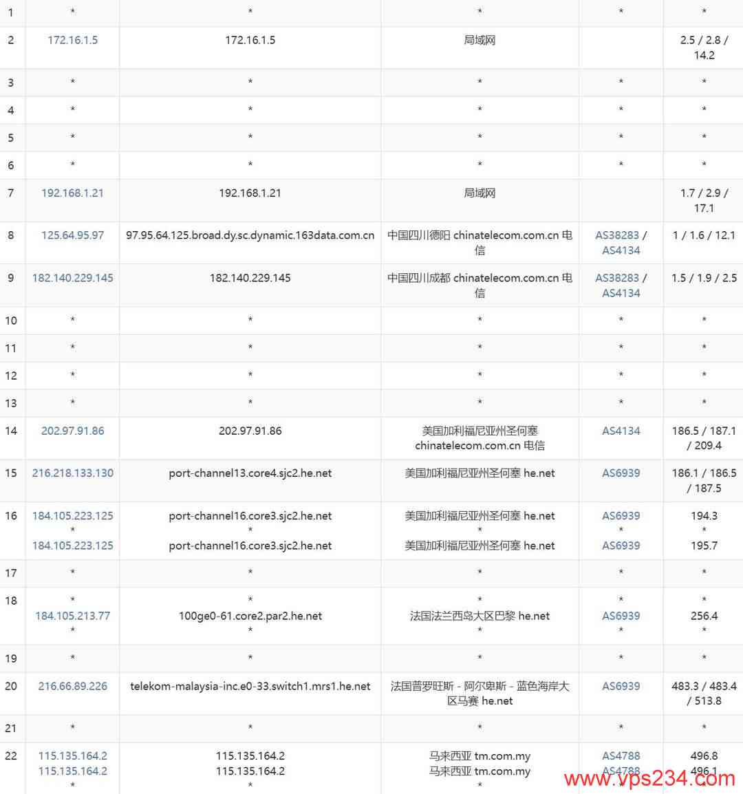 烟火云马来西亚家宽VPS网络测试-电信去程路由