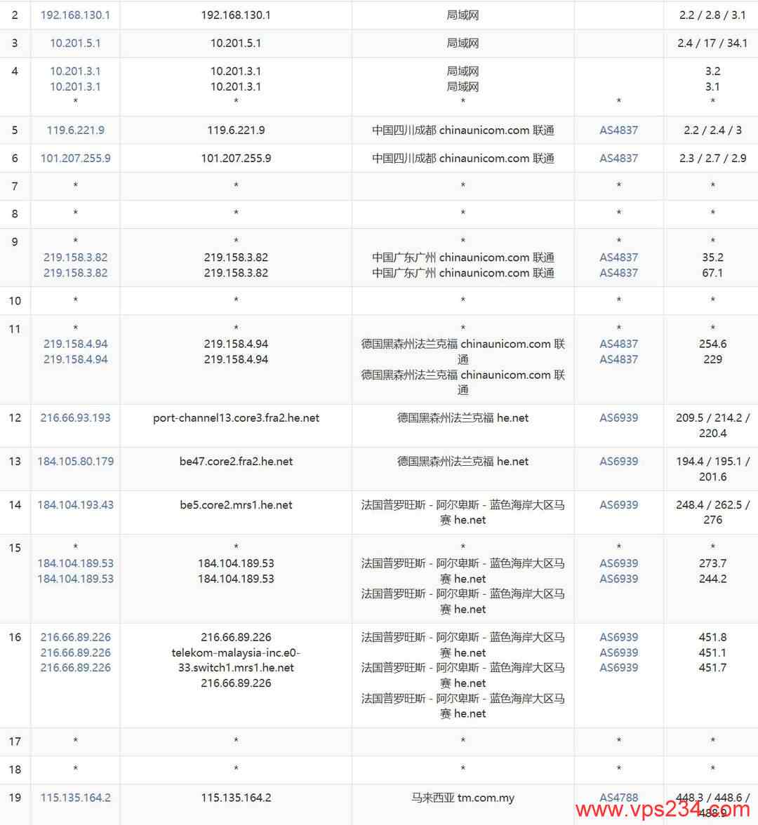 烟火云马来西亚家宽VPS网络测试-联通去程路由