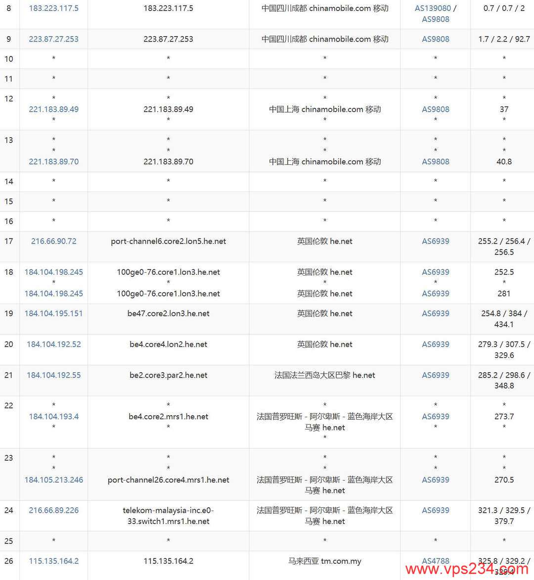 烟火云马来西亚家宽VPS网络测试-移动去程路由