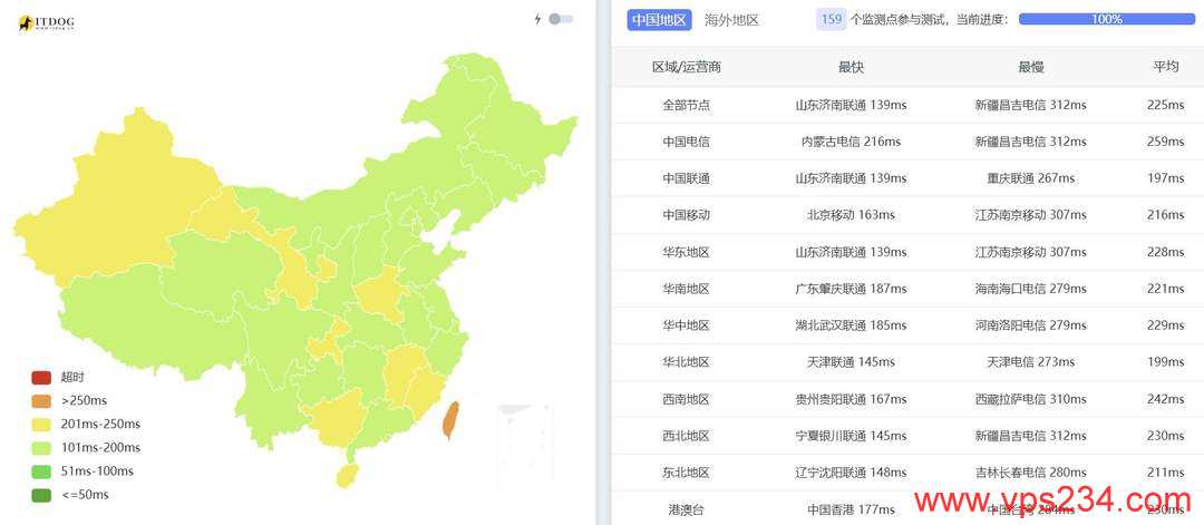 StarryDNS荷兰VPS网络测试-全国三网Ping平均延迟