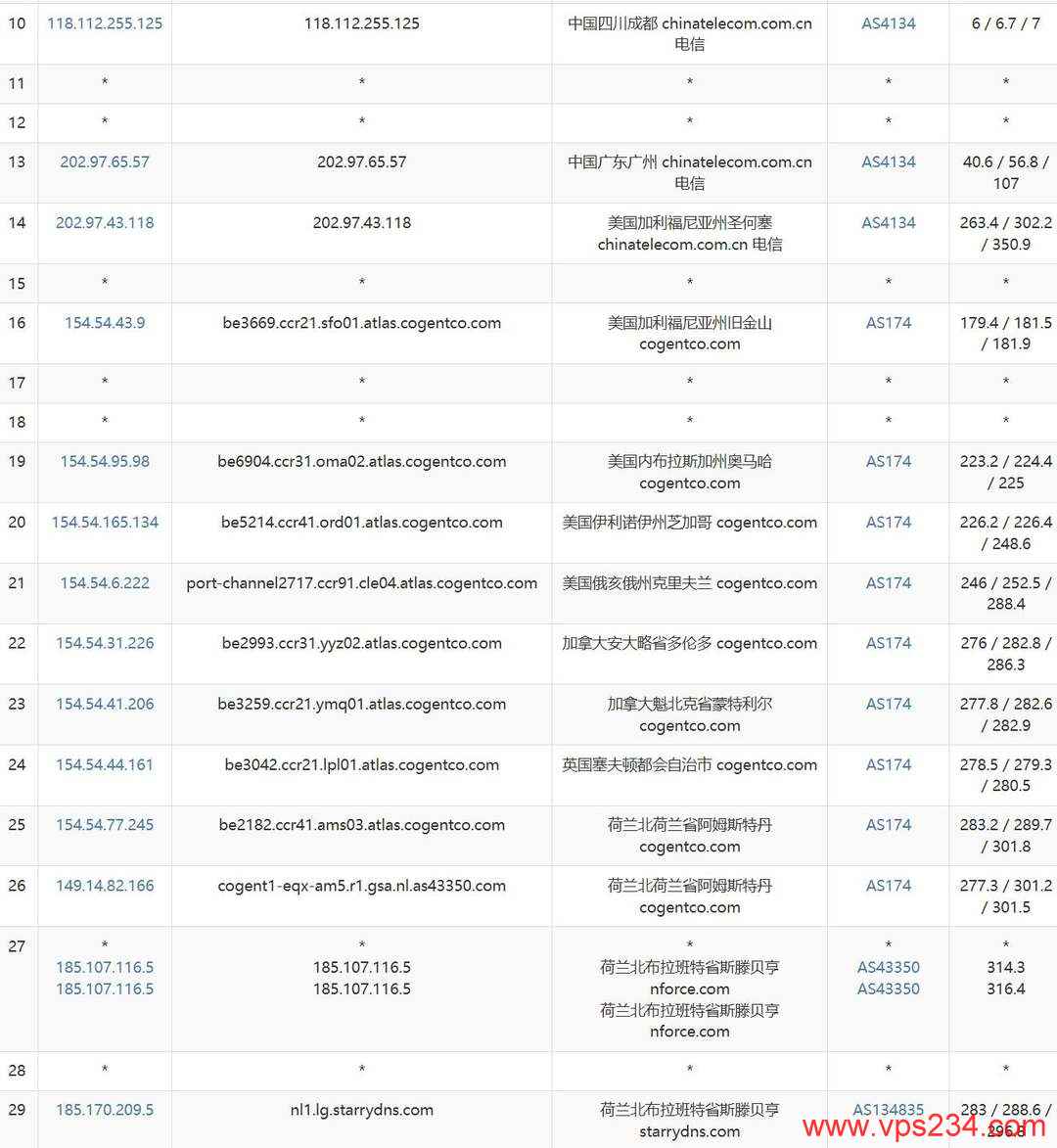 StarryDNS荷兰VPS网络测试-电信去程路由