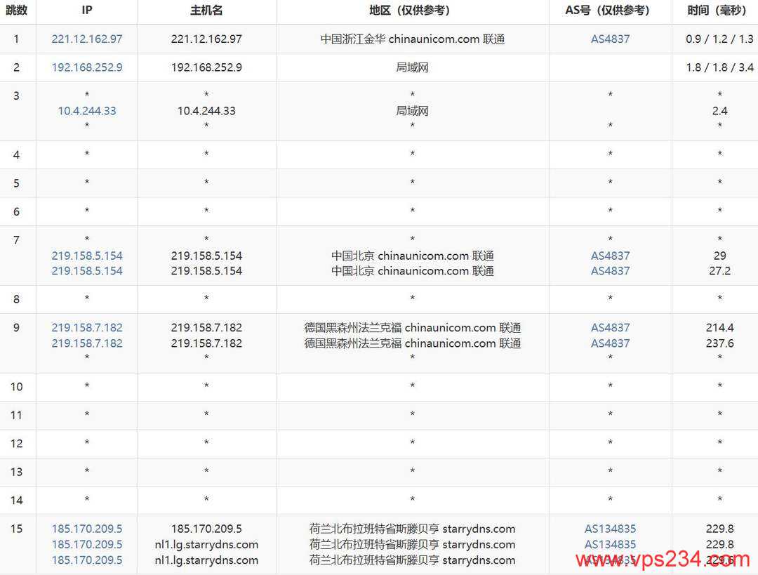 StarryDNS荷兰VPS网络测试-联通去程路由