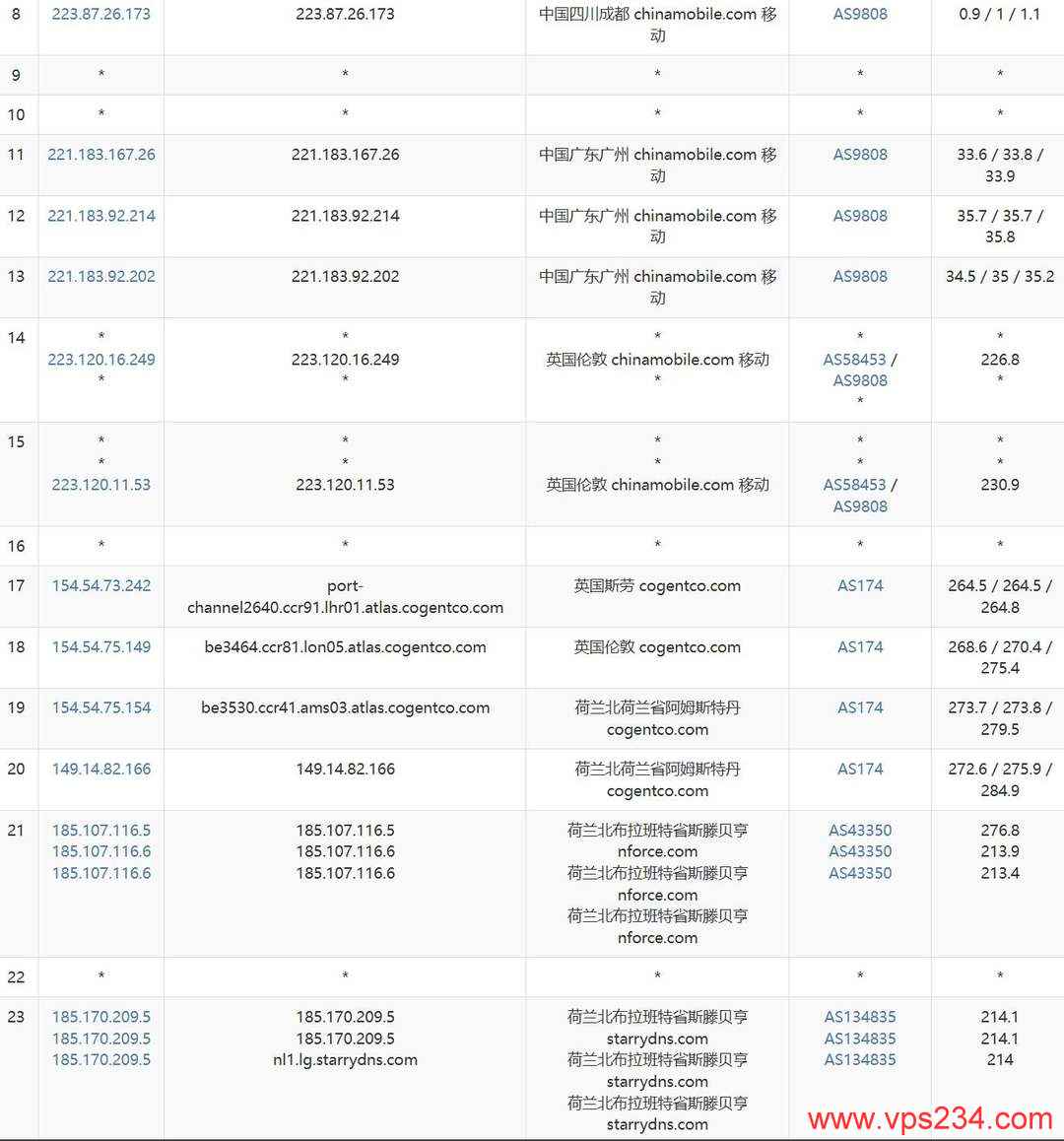 StarryDNS荷兰VPS网络测试-移动去程路由