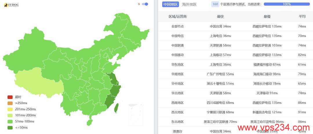 速科云日本VPS网络测试-全国三网Ping平均延迟