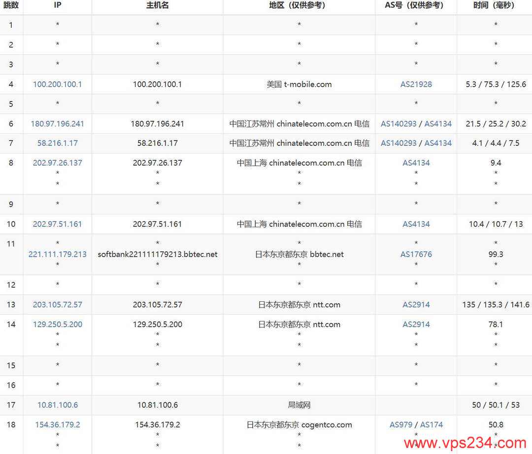 速科云日本VPS网络测试-电信去程路由