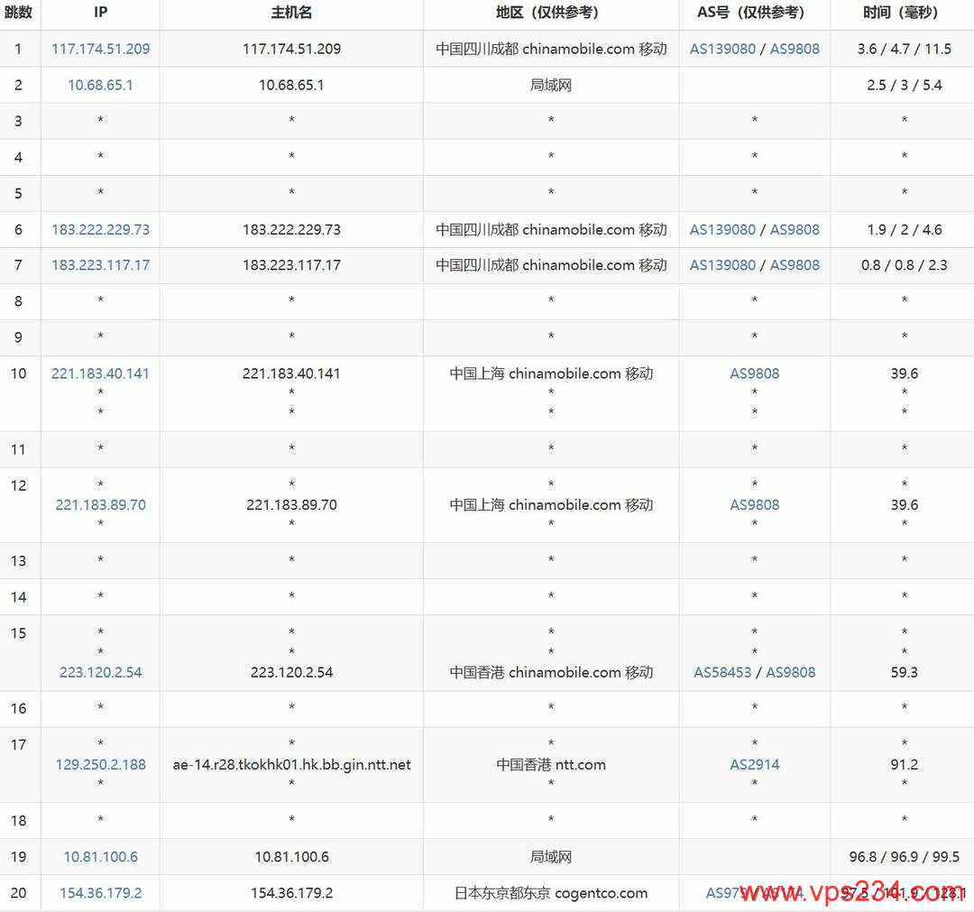 速科云日本VPS网络测试-移动去程路由
