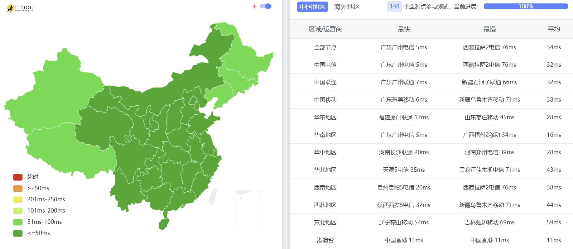 UCloud国内云服务器网络测试-全国三网Ping平均延迟