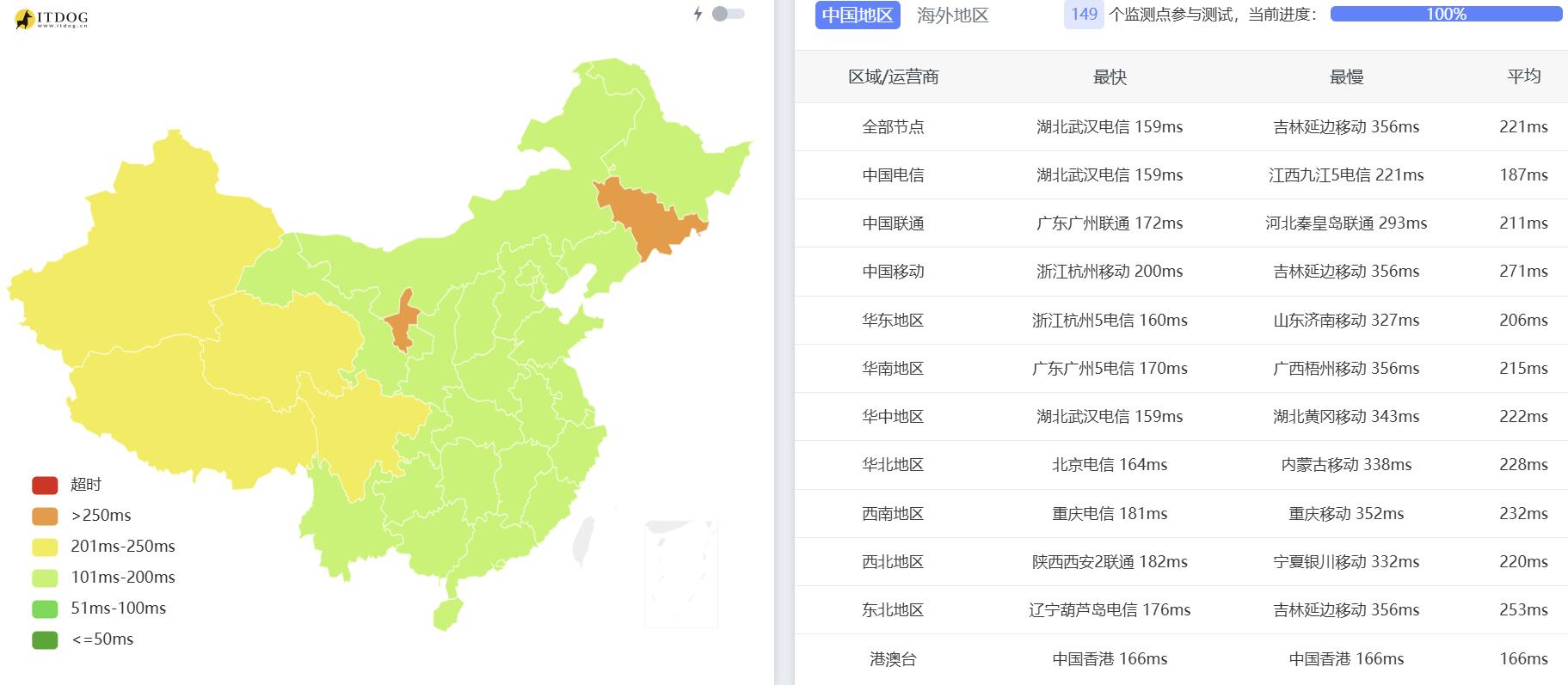 NovixLink美国家宽VPS网络测试-稳定性