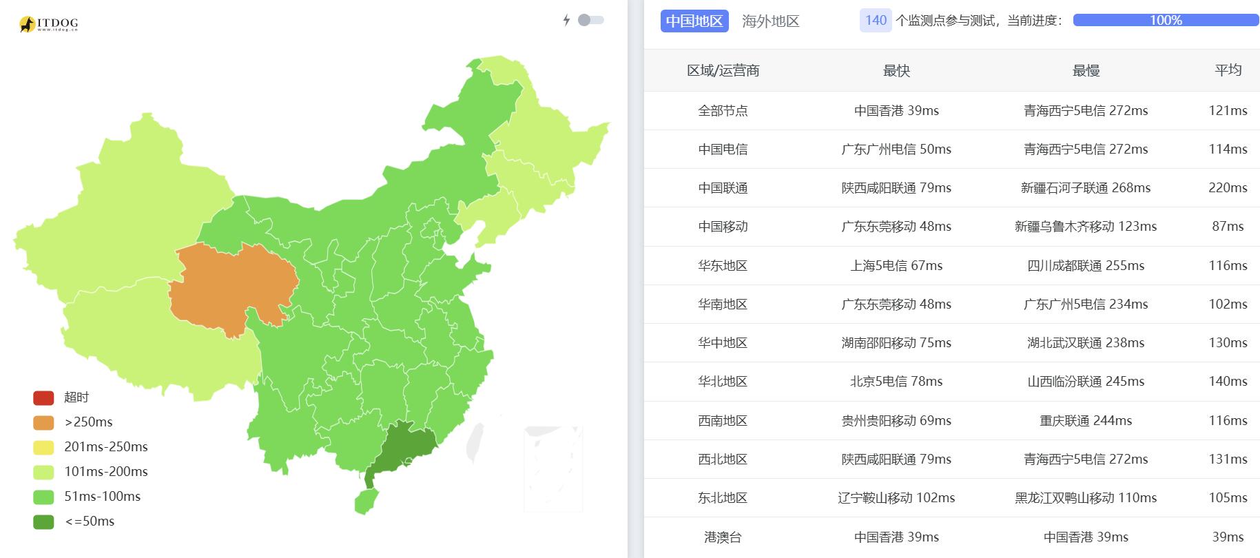 腾讯云新加坡VPS网络测试-全国三网Ping平均延迟