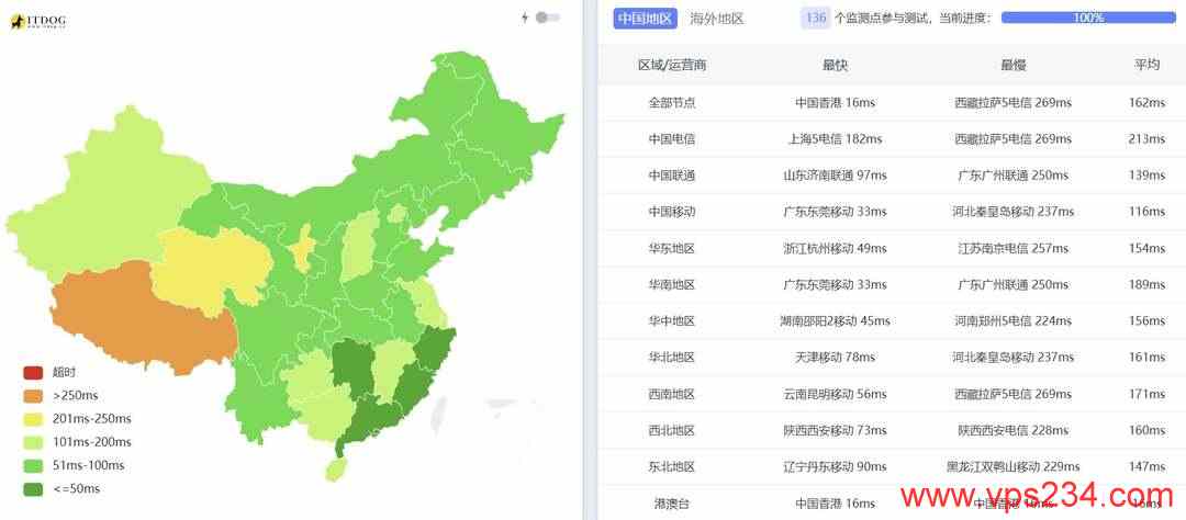 AkileCloud台湾VPS网络测试-全国三网Ping平均延迟