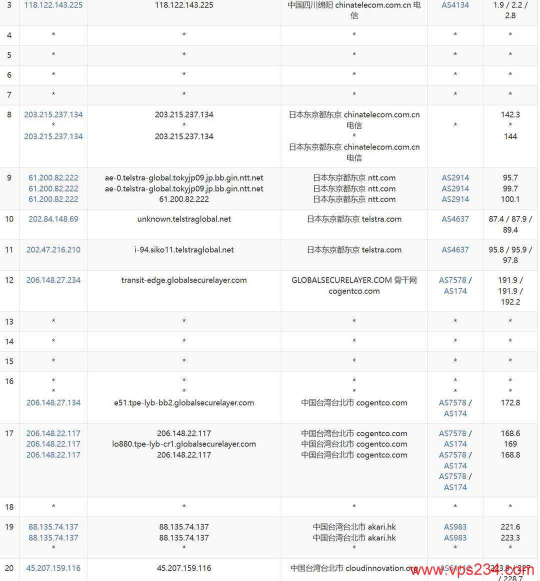 AkileCloud台湾VPS网络测试-电信去程路由