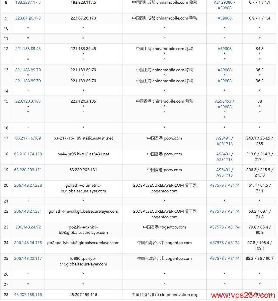 AkileCloud台湾VPS网络测试-移动去程路由