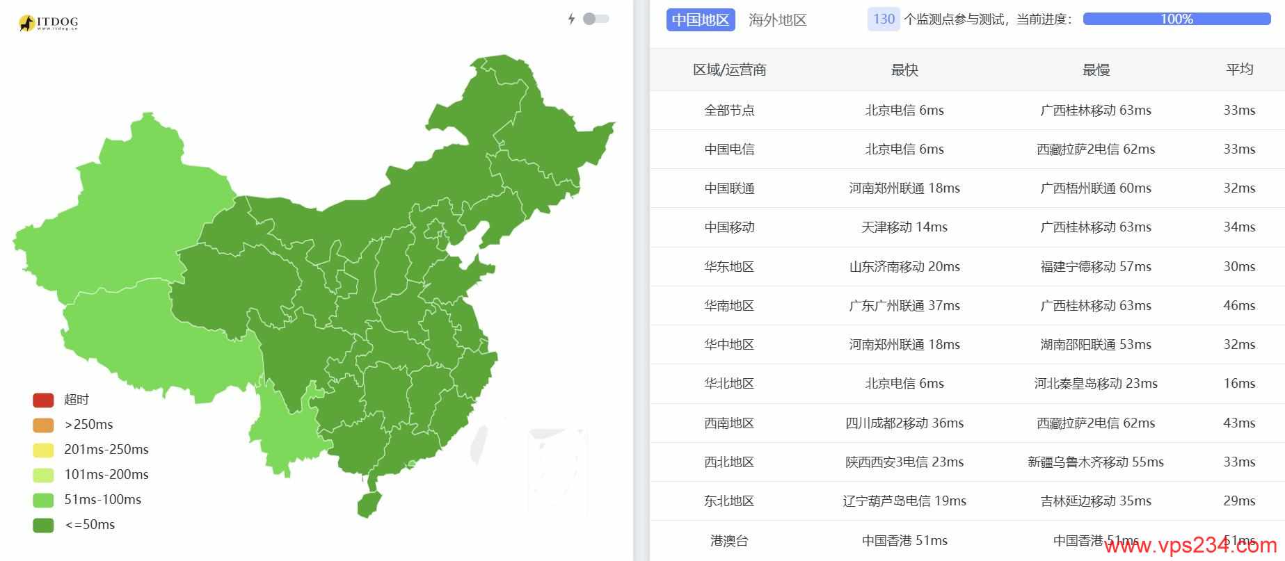 UCloud国内云服务器测试-全国三网Ping平均延迟