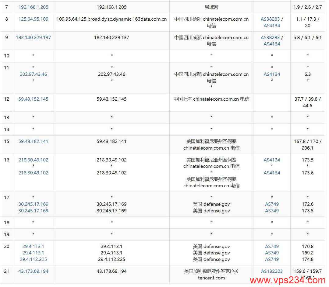 腾讯云美国VPS网络测试-电信去程路由