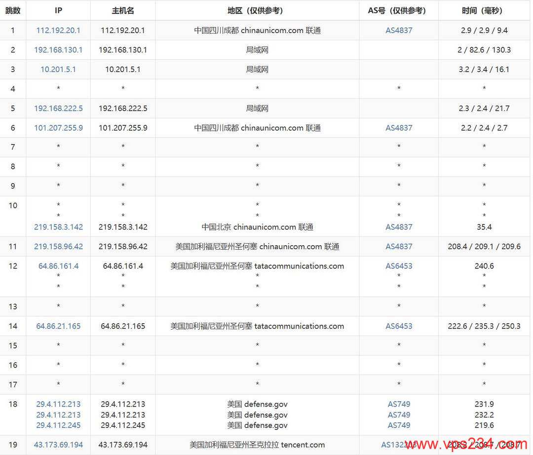 腾讯云美国VPS网络测试-联通去程路由