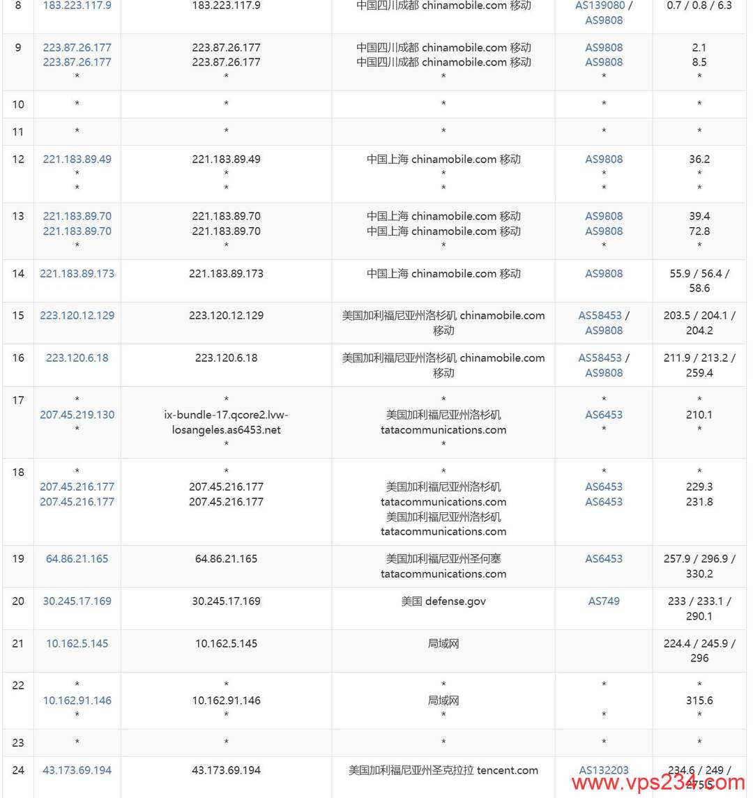 腾讯云美国VPS网络测试-移动去程路由