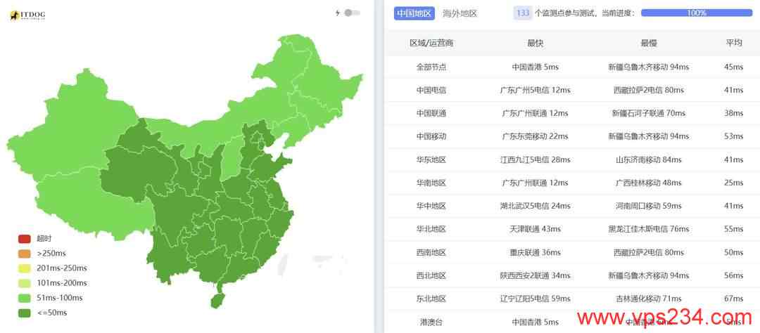 VPS.CAT香港VPS网络测试-全国三网Ping平均延迟