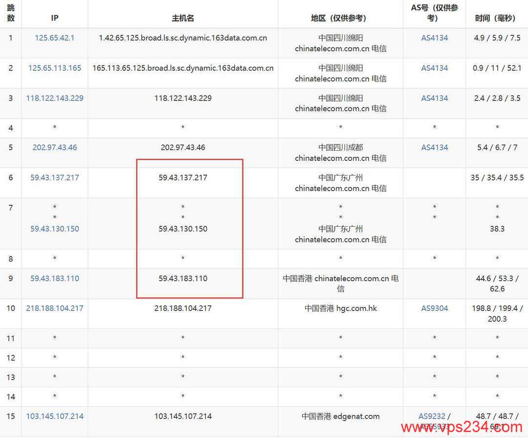 VPS.CAT香港VPS网络测试-电信去程路由