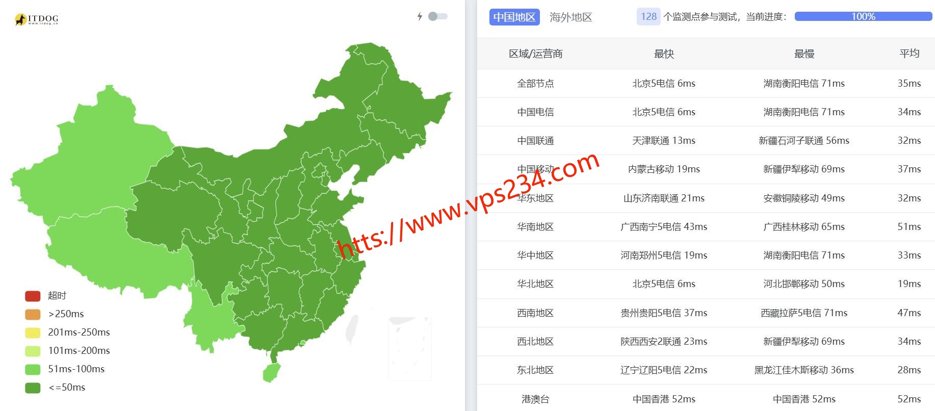 UCloud国内VPS网络测试-全国三网Ping平均延迟