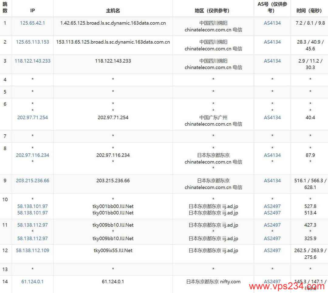 丽萨主机日本家宽VPS网络测试-电信去程路由